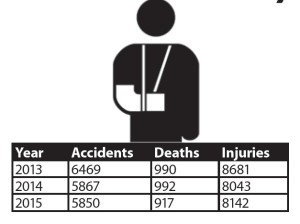 2899 killed, 24866 injured in accidents since 2013 in JK