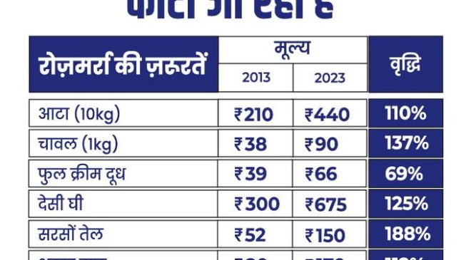 Rahul Gandhi Compares Groceries Prices from 2013 to 2023, Raises Concerns about Adani Issue