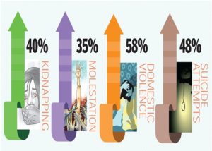 41% increase in crime against women in JK since 2008