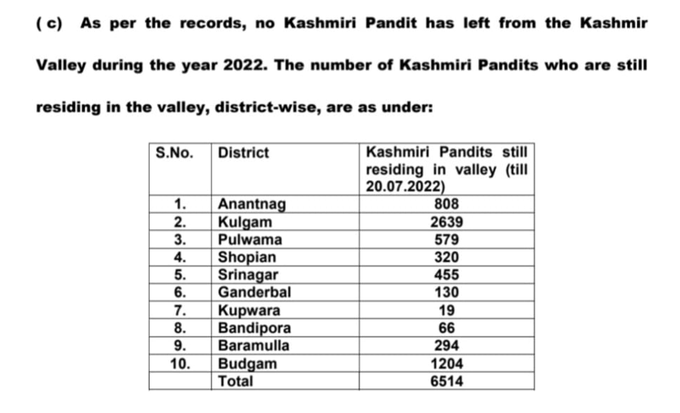 Six Pandits killed by militants since 2020, None left valley in 2022: GoI