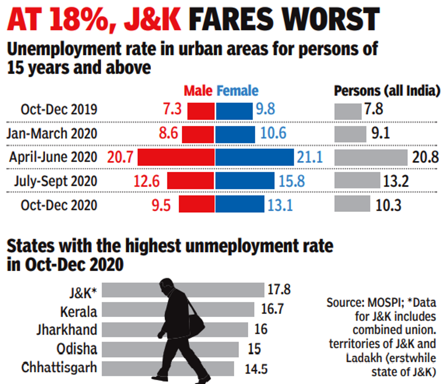 J&K's Unemployment rate reaches Alarming 18.3%, More then Double the National Average