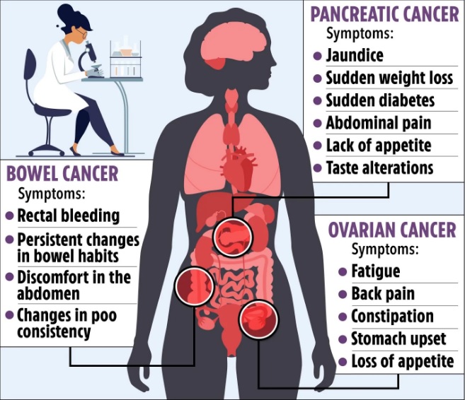 Early Detection key to beating the three most Undetectable Cancers