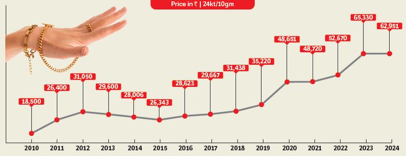 Gold’s Gilded Gloom: Kashmir’s Market Dips Despite Nuptial Season