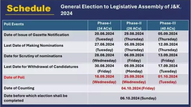 Assembly Elections in J&K Scheduled in 3 Phases: Election Commission Reveals Dates