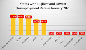 Jobless Rate Soars: J&K Tops Nation's Unemployment Charts