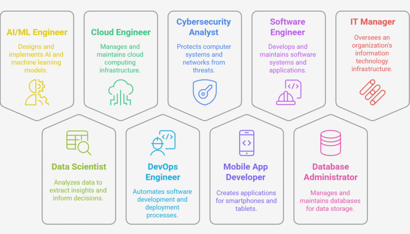 Future-Proof Careers: What Jobs Will Exist in 10 Years and Why Traditional College May Become Obsolete