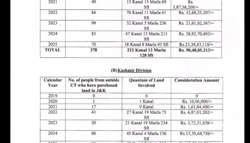 Land Allotment in Jammu & Kashmir: 378 Non-Residents Acquire Property Since Article 370 Abrogation