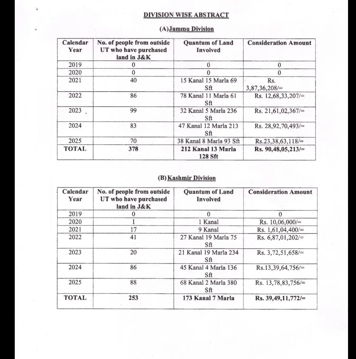 Land Allotment in Jammu & Kashmir: 378 Non-Residents Acquire Property Since Article 370 Abrogation