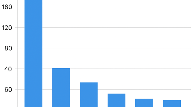 J&K Liquor Sales Cross 5.63 Crore Bottles Till January 2026; ₹435 Crore Excise Revenue Earned