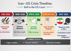 “Ball in US Court”: Iran–US Standoff Deepens as Trump Rejects Peace Plan, War Risks Rise
