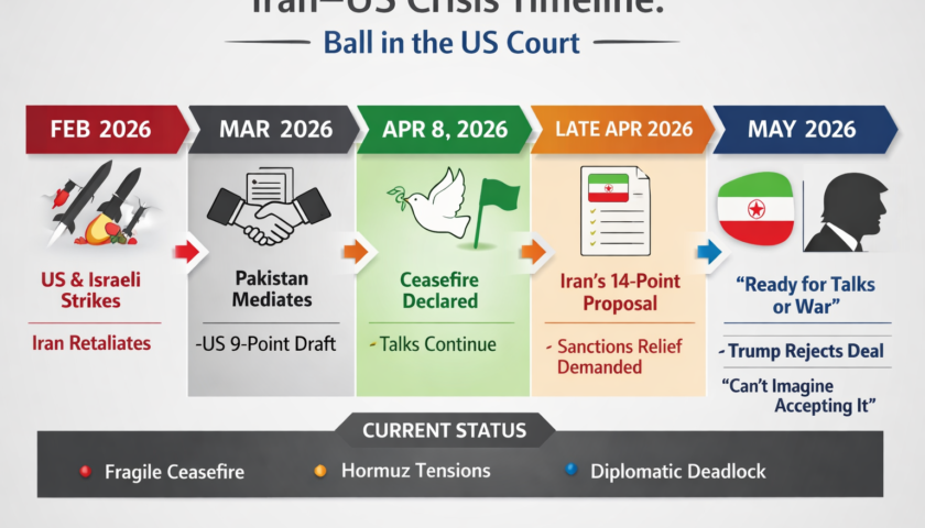 “Ball in US Court” Iran–US Standoff Deepens as Trump Rejects Peace Plan, War Risks Rise