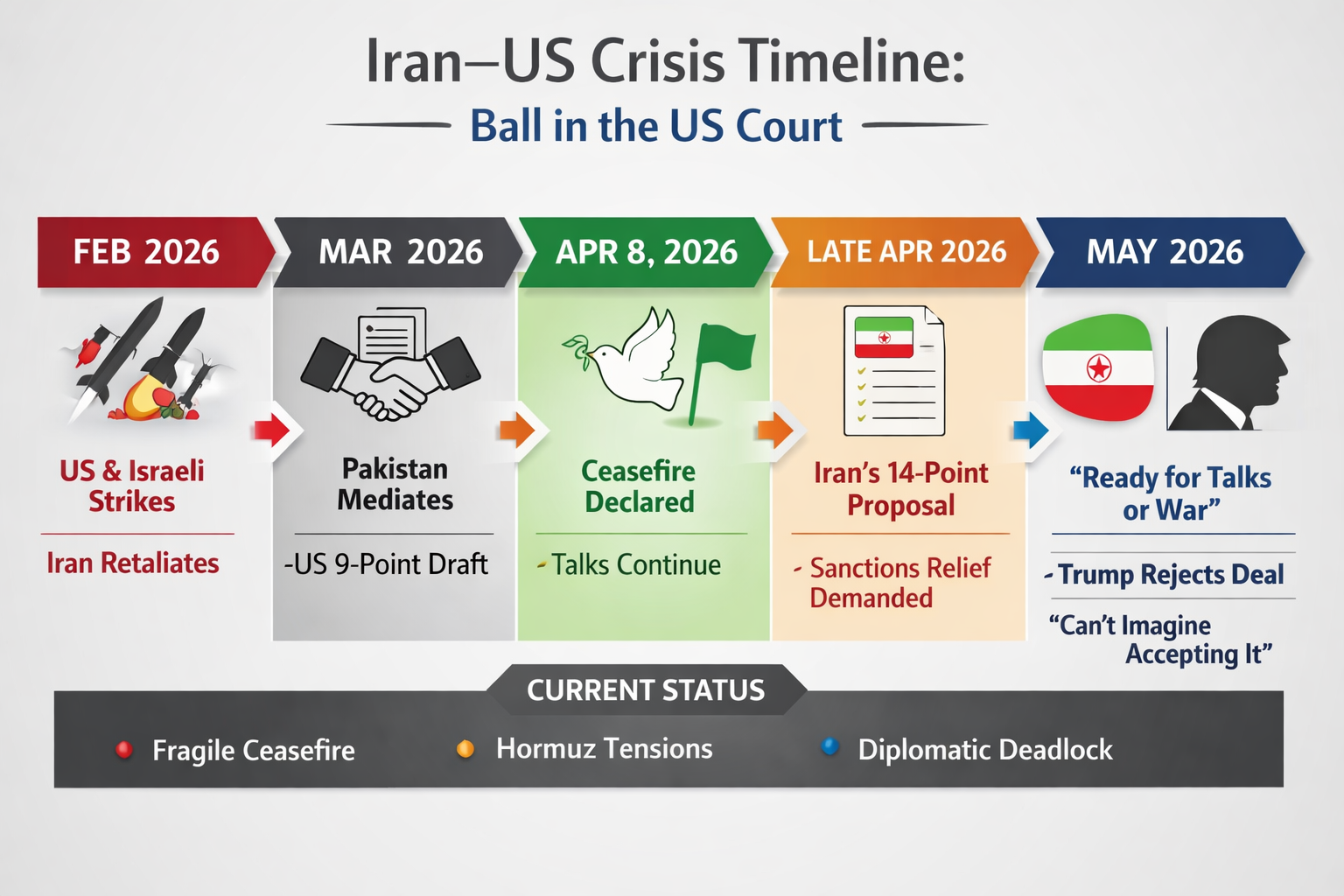 “Ball in US Court” Iran–US Standoff Deepens as Trump Rejects Peace Plan, War Risks Rise